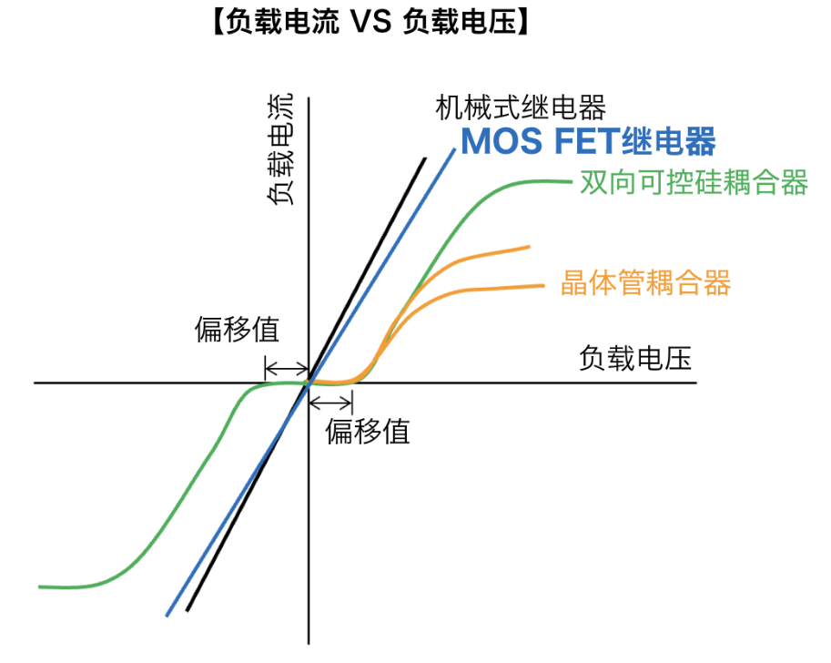 歐姆龍MOS FET繼電器使用在半導體設(shè)備的優(yōu)勢