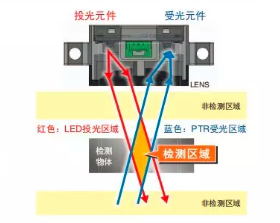 歐姆龍限定反射式光電傳感器帶您進入智能檢測范圍