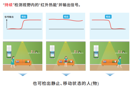 OMRON非接觸式傳感器應用在智慧廁所可檢測人體靜止狀態嗎？