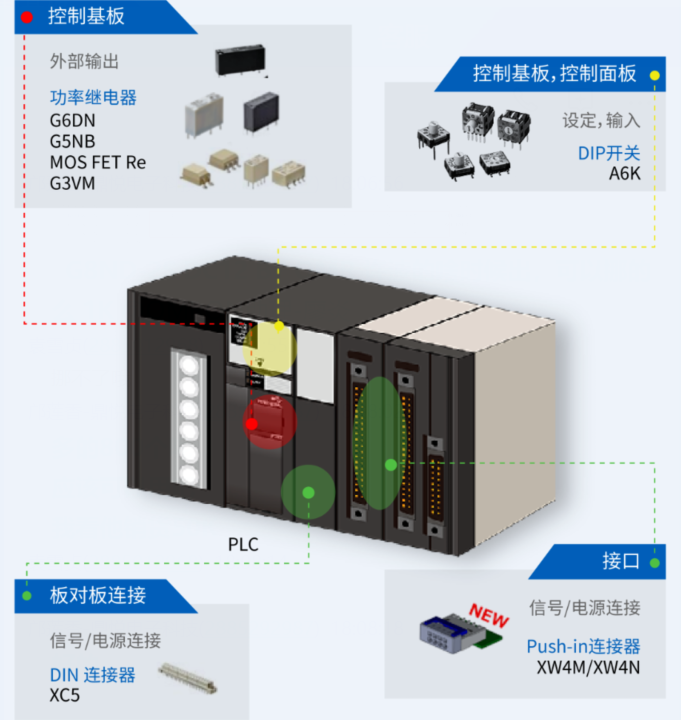 可編程邏輯控制器PLC的可靠性設(shè)計離不開“它們”——歐姆龍繼電器